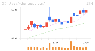 極洋(1301)の日足チャート