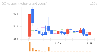 Ｖｅｒｉｔａｓ　Ｉｎ　Ｓｉｌｉｃｏ(130A)の日足チャート