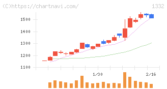 ニッスイ(1332)の日足チャート
