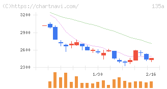 ＶＲＡＩＮ　Ｓｏｌｕｔｉｏｎ(135A)の日足チャート