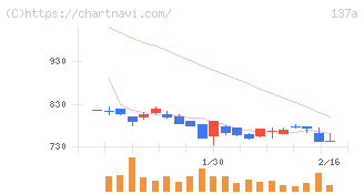 Ｃｏｃｏｌｉｖｅ(137A)の日足チャート