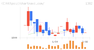 ホーブ(1382)の日足チャート