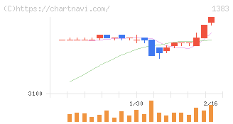 ベルグアース(1383)の日足チャート