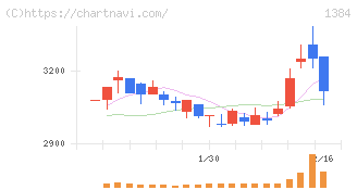 ホクリヨウ(1384)の日足チャート