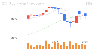 光フードサービス(138A)の日足チャート