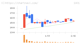 エムビーエス(1401)の日足チャート