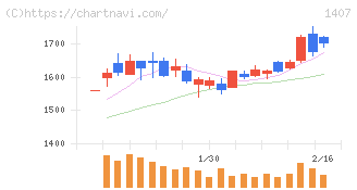 ウエストホールディングス(1407)の日足チャート