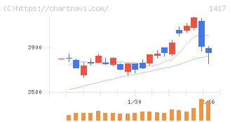 ミライト・ワン(1417)の日足チャート