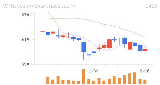 インターライフホールディングス(1418)の日足チャート