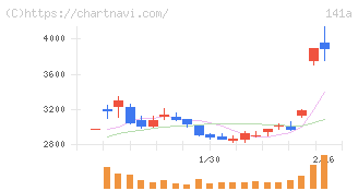 トライアルホールディングス(141A)の日足チャート