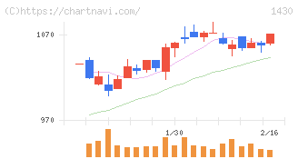 ファーストコーポレーション(1430)の日足チャート