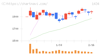 ＪＥＳＣＯホールディングス(1434)の日足チャート