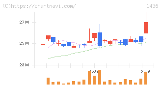 グリーンエナジー＆カンパニー(1436)の日足チャート