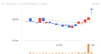 岐阜造園(1438)の日足チャート