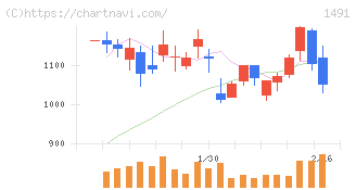 中外鉱業(1491)の日足チャート