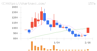 グリーンモンスター(157A)の日足チャート