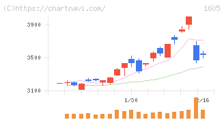 ＩＮＰＥＸ(1605)の日足チャート