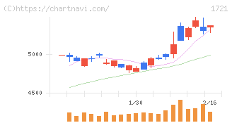 コムシスホールディングス(1721)の日足チャート