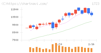 日本電技(1723)の日足チャート