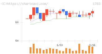 ｆａｎｔａｓｉｓｔａ(1783)の日足チャート