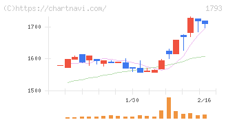 大本組(1793)の日足チャート