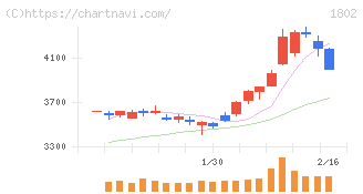 大林組(1802)の日足チャート