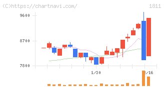 錢高組(1811)の日足チャート