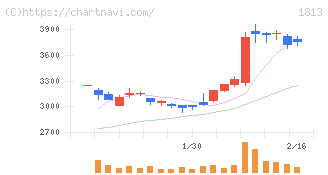 不動テトラ(1813)の日足チャート