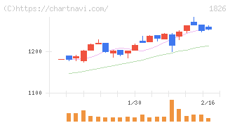 佐田建設(1826)の日足チャート