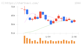 大盛工業(1844)の日足チャート