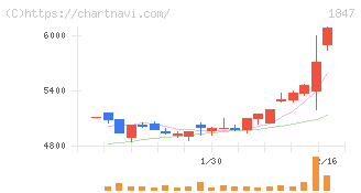 イチケン(1847)の日足チャート