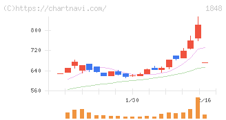 富士ピー・エス(1848)の日足チャート