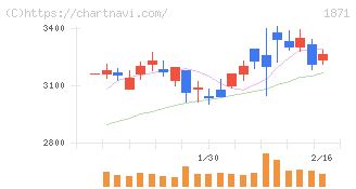 ピーエス・コンストラクション(1871)の日足チャート