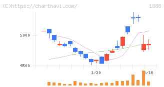 若築建設(1888)の日足チャート