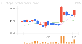 テノックス(1905)の日足チャート