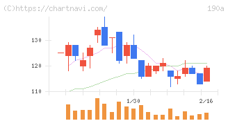Ｃｈｏｒｄｉａ　Ｔｈｅｒａｐｅｕｔｉｃｓ(190A)の日足チャート