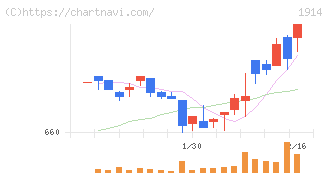 日本基礎技術(1914)の日足チャート