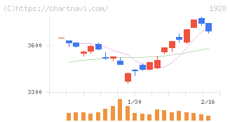 積水ハウス(1928)の日足チャート