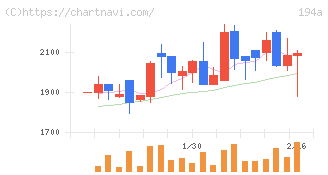 ＷＯＬＶＥＳ　ＨＡＮＤ(194A)の日足チャート