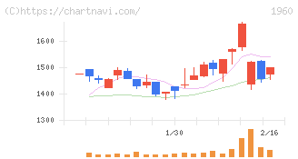 サンテック(1960)の日足チャート