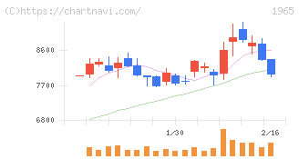 テクノ菱和(1965)の日足チャート