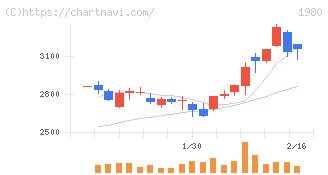 ダイダン(1980)の日足チャート