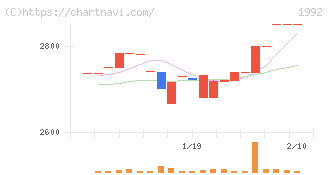 神田通信機(1992)の日足チャート