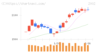 日清製粉グループ本社(2002)の日足チャート