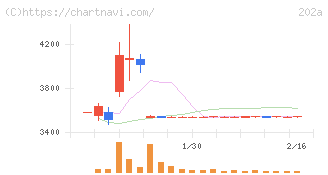 豆蔵(202A)の日足チャート