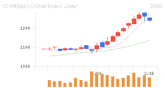 フィード・ワン(2060)の日足チャート