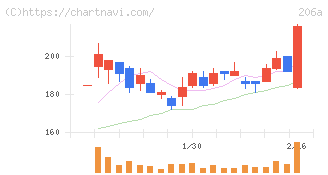 ＰＲＩＳＭ　ＢｉｏＬａｂ(206A)の日足チャート