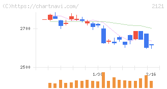 ＭＩＸＩ(2121)の日足チャート