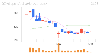 セーラー広告(2156)の日足チャート