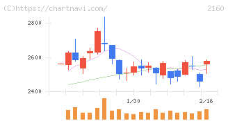 ジーエヌアイグループ(2160)の日足チャート